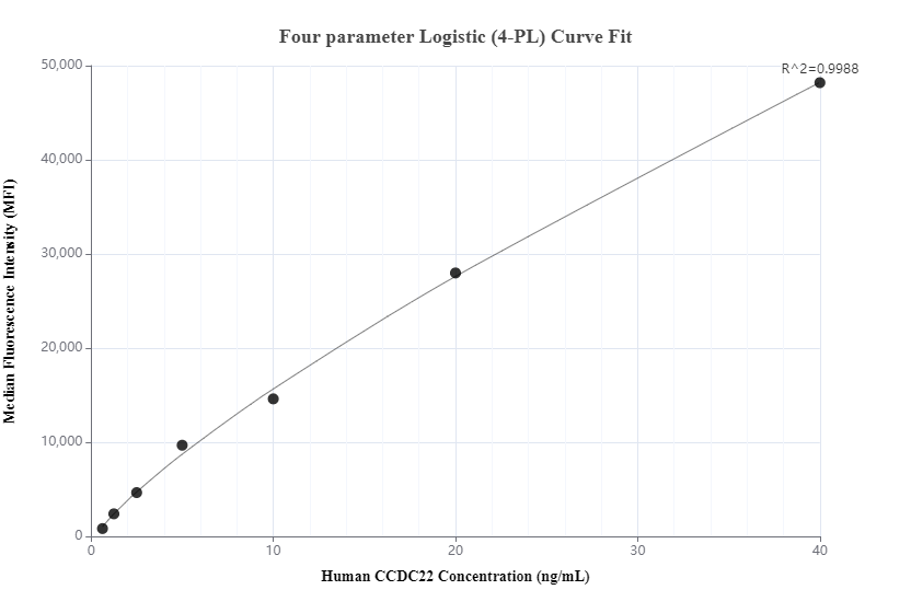 Cytometric bead array standard curve of MP00890-3